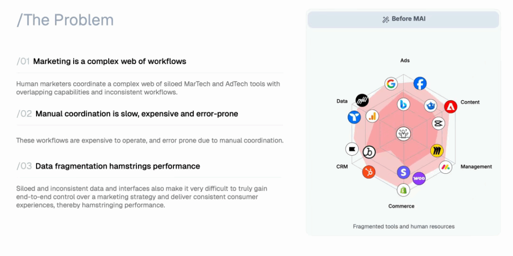 “Diagram showing marketing complexity before MAI, highlighting manual workflows, data silos, and fragmented MarTech and AdTech tools across ads, content, CRM, and commerce platforms.