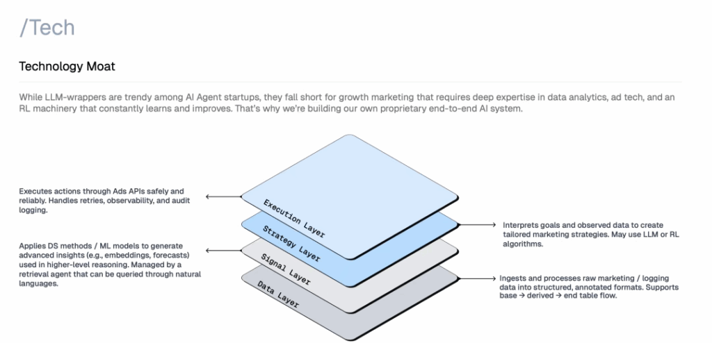 Layered diagram explaining MAI’s technology moat with data, signal, strategy, and execution layers powering its proprietary AI advertising system