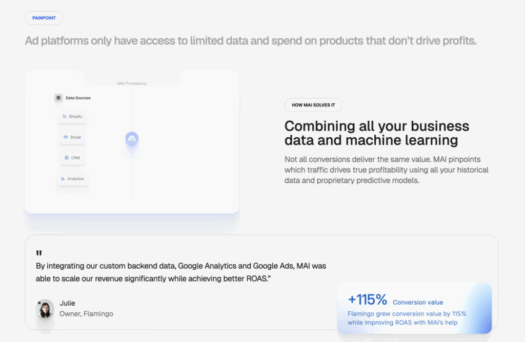 Visual showing how MAI combines business data and machine learning to optimize ad spend and profitability, featuring client testimonial and +115% conversion growth