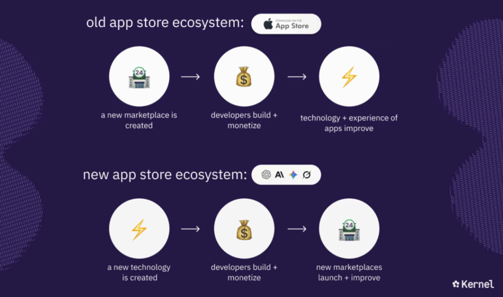 Comparison chart showing the evolution from the old App Store model to the new app ecosystem powered by AI and browser automation tools — highlighting how technology now precedes marketplaces.