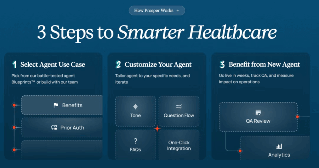Prosper AI platform interface outlining three steps to deploy healthcare AI agents: select use case, customize workflow, track analytics.