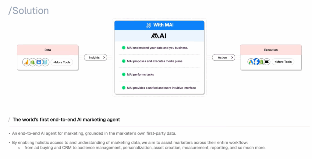 Flowchart illustrating MAI’s AI marketing solution integrating data, insights, and execution for end-to-end automation using unified AI advertising management