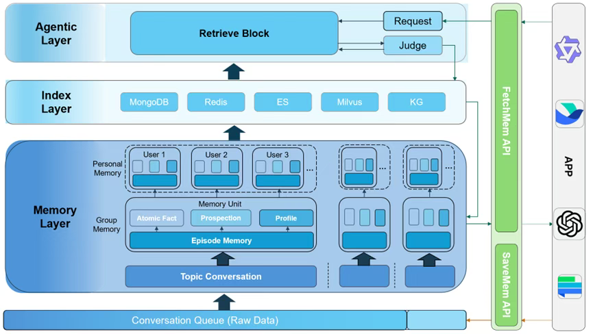 “Detailed EverMemOS technical architecture illustrating the agentic layer, index layer (MongoDB, Redis, ES, Milvus, KG), and memory layer containing personal and group AI memories such as atomic facts, profiles, prospection, and episodic memory.
