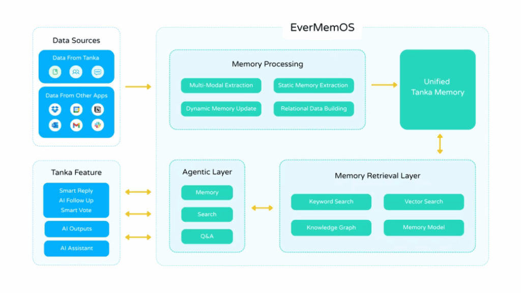 EverMemOS architecture diagram showing how data sources flow into the AI memory processing engine, including multi-modal extraction, static and dynamic memory updates, and relational data building.